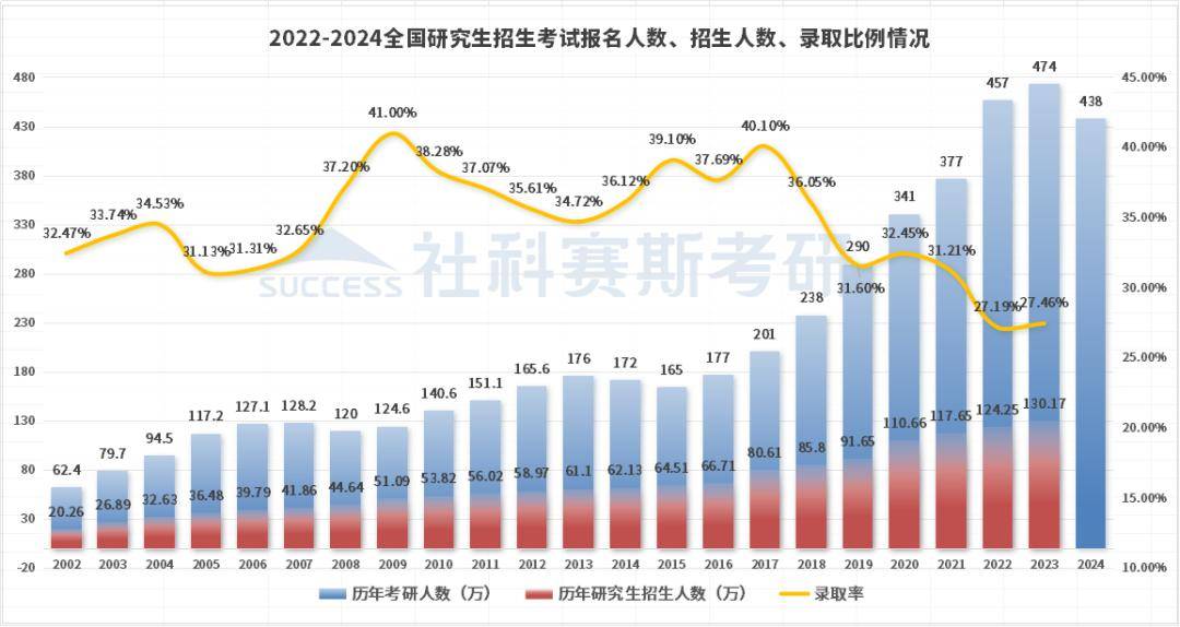 去年全国研究生招生突破百万大关，跨越知识的海洋，绘就壮丽画卷