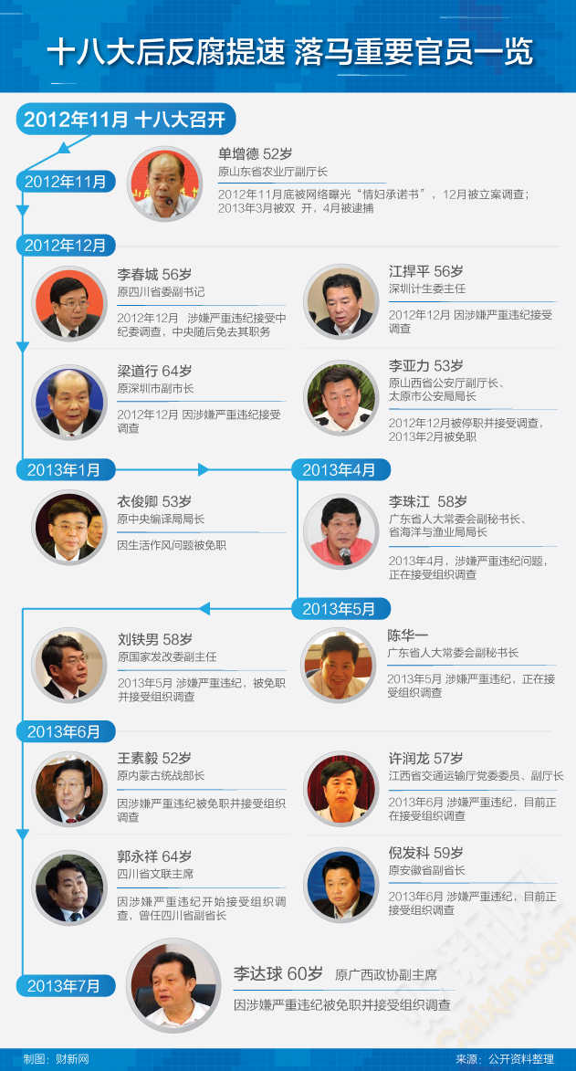 聚焦落马中管干部，深度解读与洞察——已有五十余名高官落网分析
