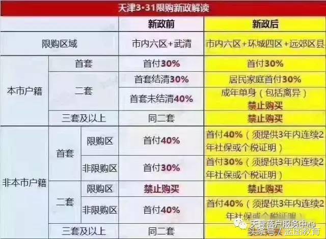 天津住房限购限售全面取消