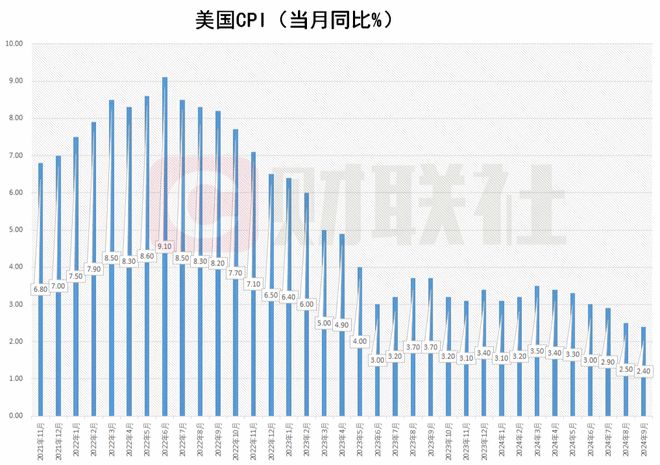 美国9月CPI微降至2.4%，解读与观点分析