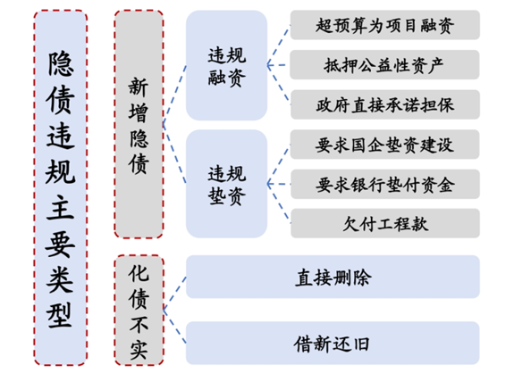 中央大规模置换存量隐性债务，策略、影响及展望