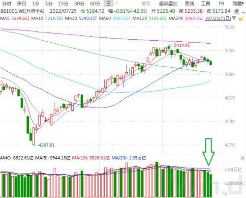 A股强势反弹背后的故事，小巷特色小店与超2万亿成交额的联动效应分析