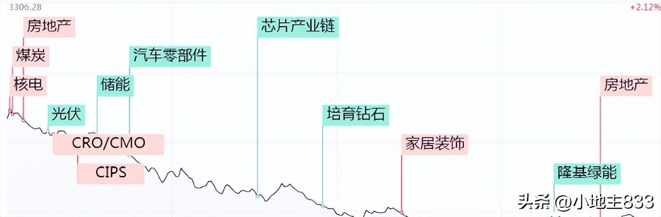 股市震荡，沪指失守3200点，地产股集体大跌背后的原因及应对策略指南