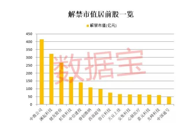 下周A股重磅解禁市值逾300亿元，投资者准备好了吗？