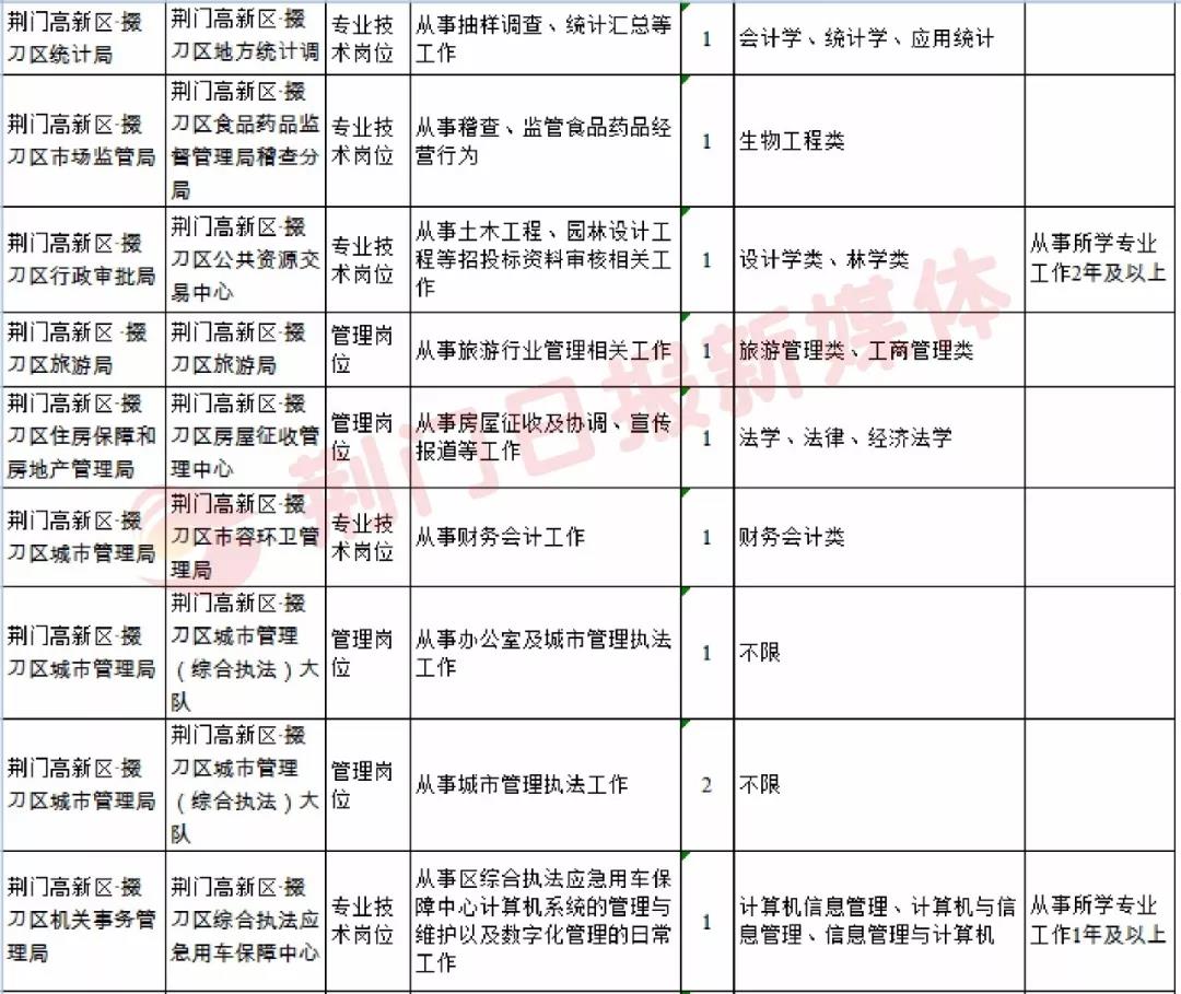 荆门最新招聘信息发布✨