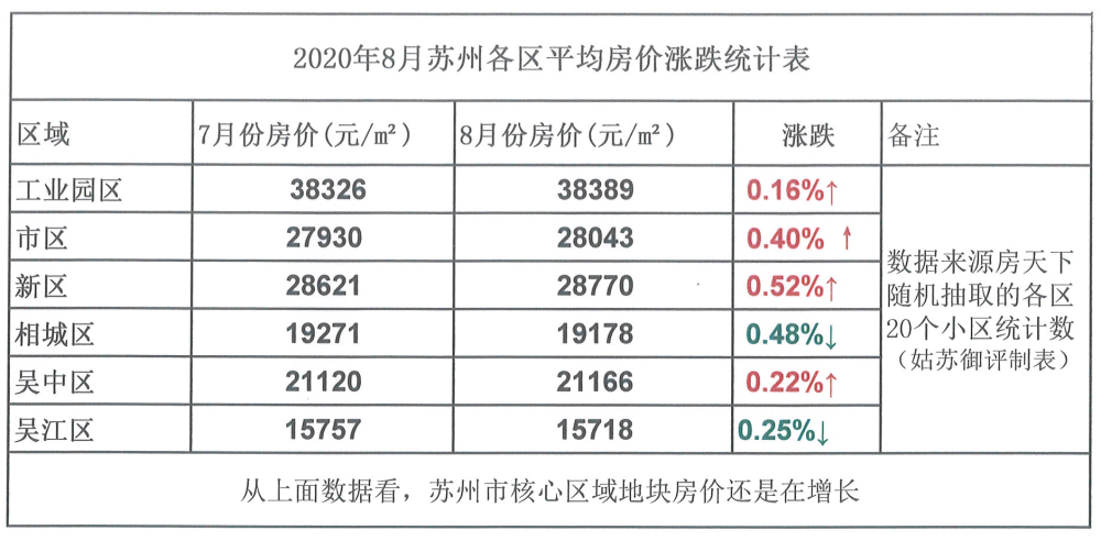 苏州房价