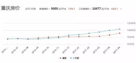 重庆房价
