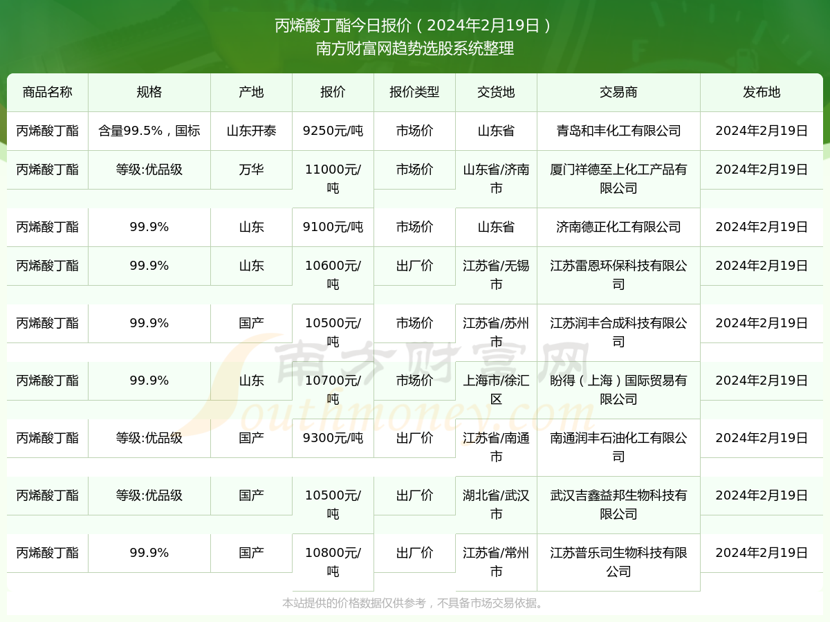 丙烯酸丁酯最新价格探讨与分析