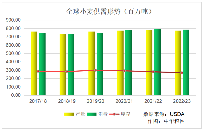 全球小麦价格实时更新与最新动态分析