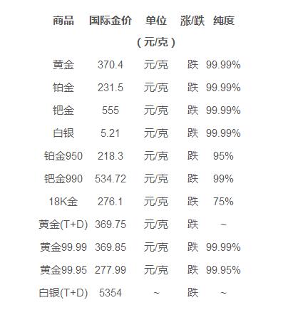 黄金最新价格走势，历程回顾与当前地位