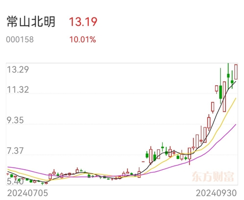 常山北明市值飙升，20天暴涨近260亿元！