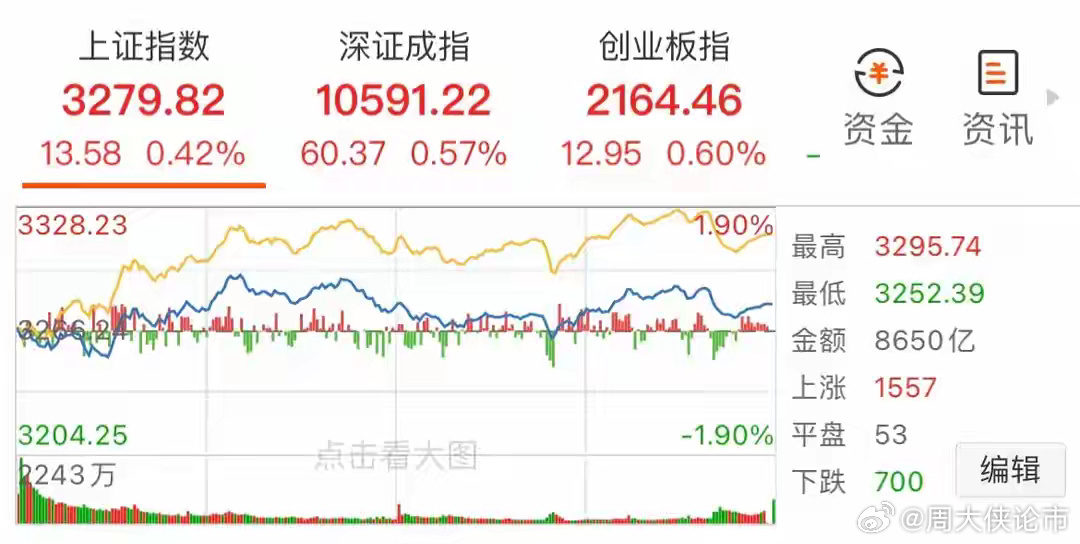 A股三大股指强势上扬，市场走势分析与展望