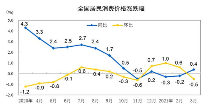 9月居民消费价格同比上涨0.4%分析与解读