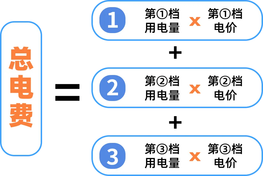 广东最新电价详解，如何应对调整及了解最新收费标准