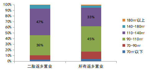 时代背景下的民生议题，支持增加二孩家庭保障住房面积