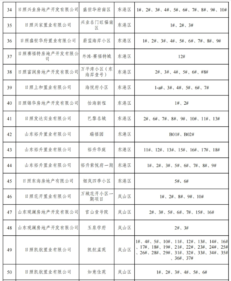 商品住房项目贷款白名单纳入步骤指南