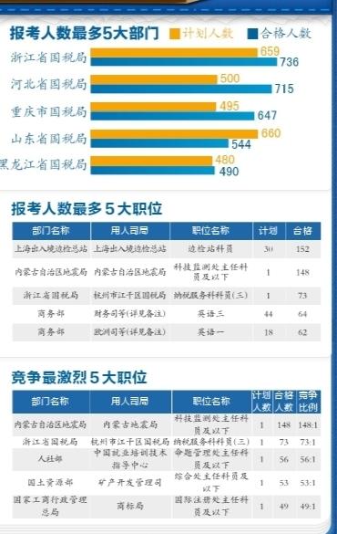 国考最热职位