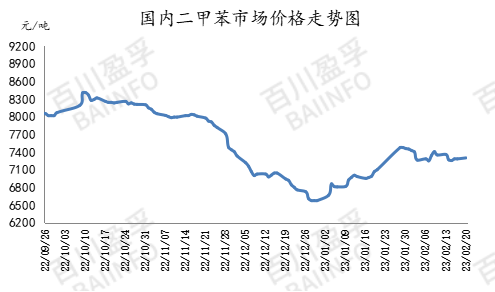 二甲苯最新价格动态，市场走势、影响因素与案例分析